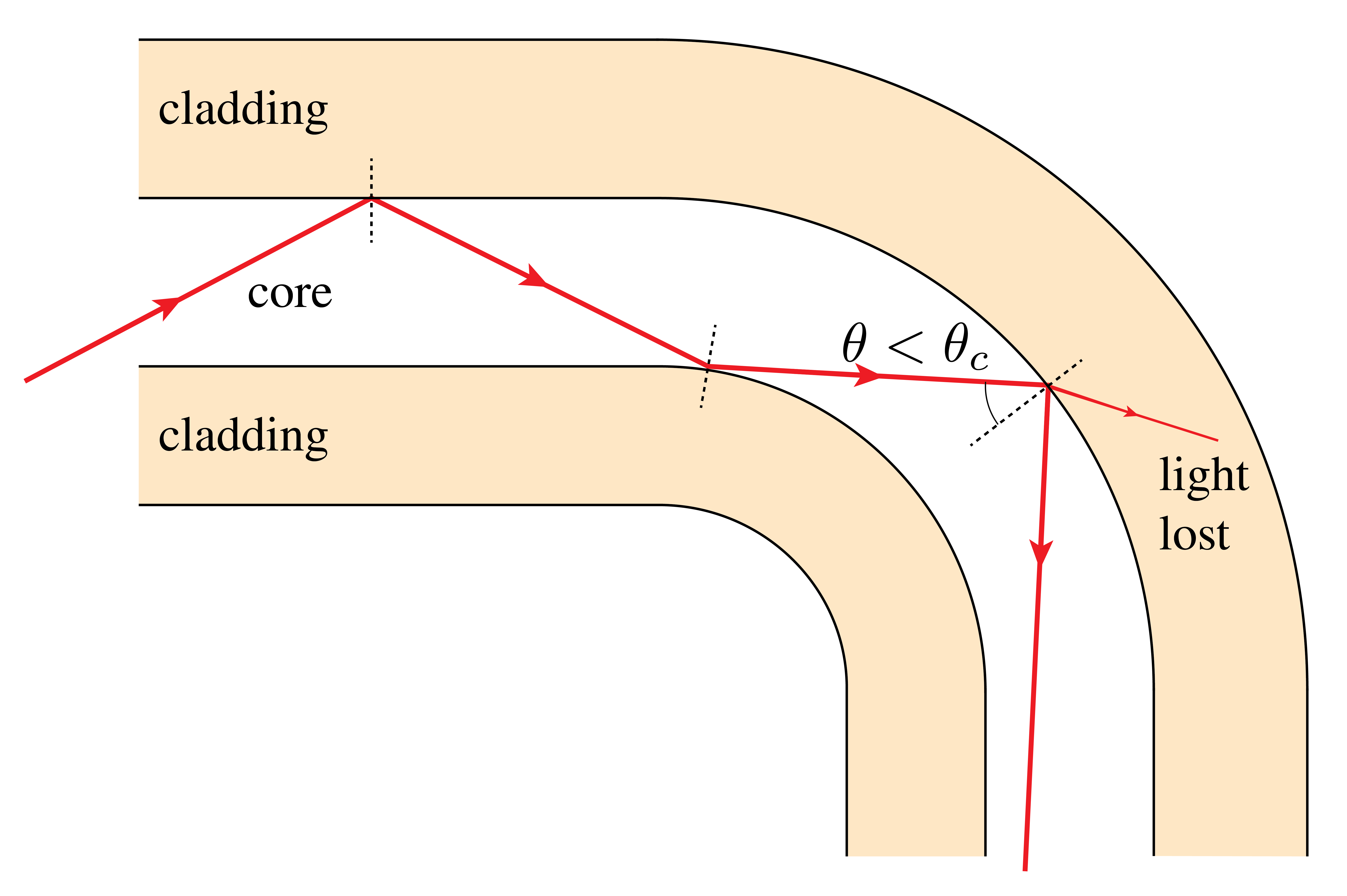 Macro-scale bending loss in optical fibers. When a fiber is bent with too small a radius of curvature, light rays can exceed the critical angle for total internal reflection at the core-cladding interface, causing light to escape from the fiber and resulting in transmission losses.