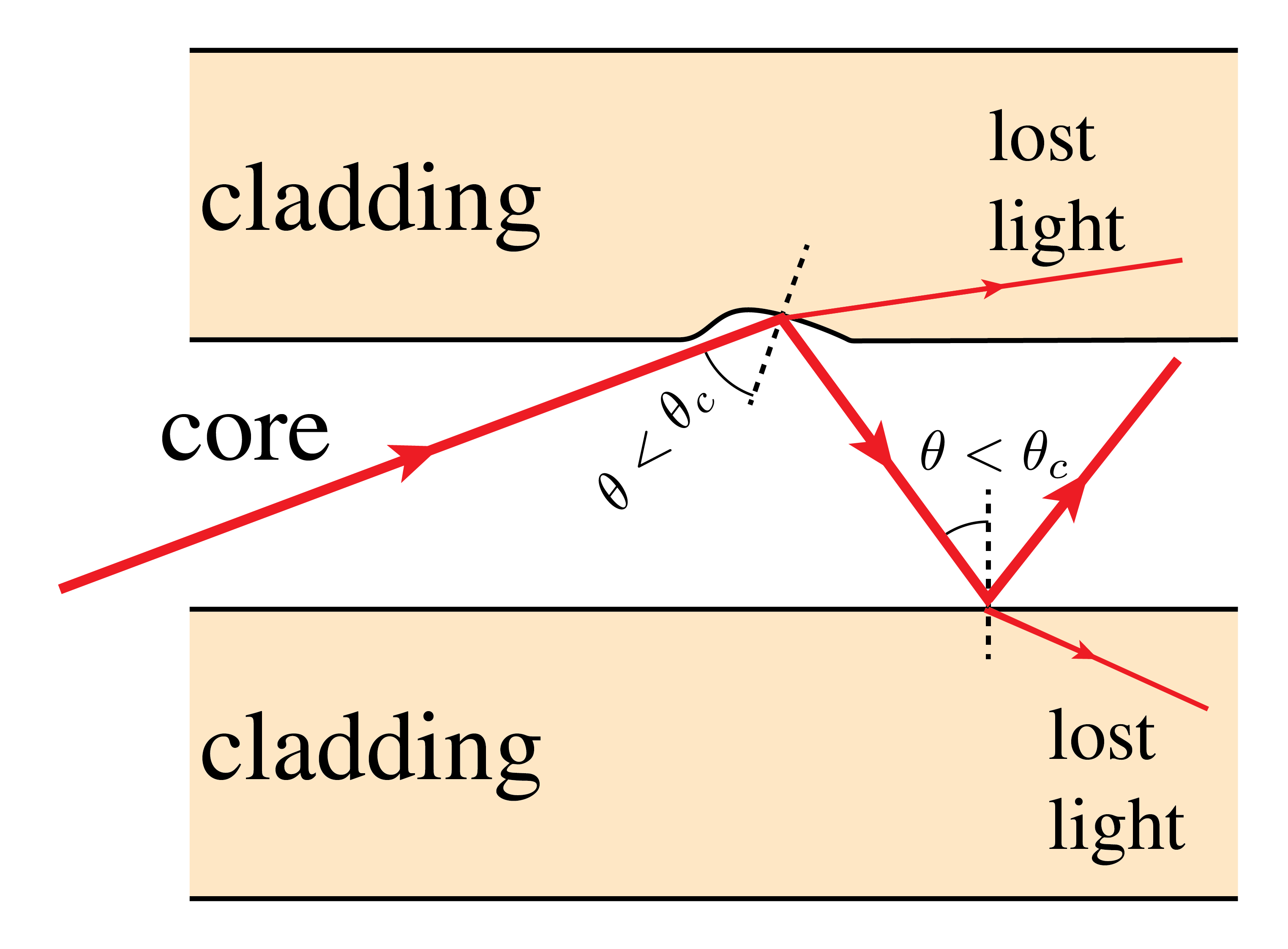 Bending on (a) macro-scale and (b) micro-scale (exaggerated) generate fiber loss if the internal critical angle is locally exceeded.