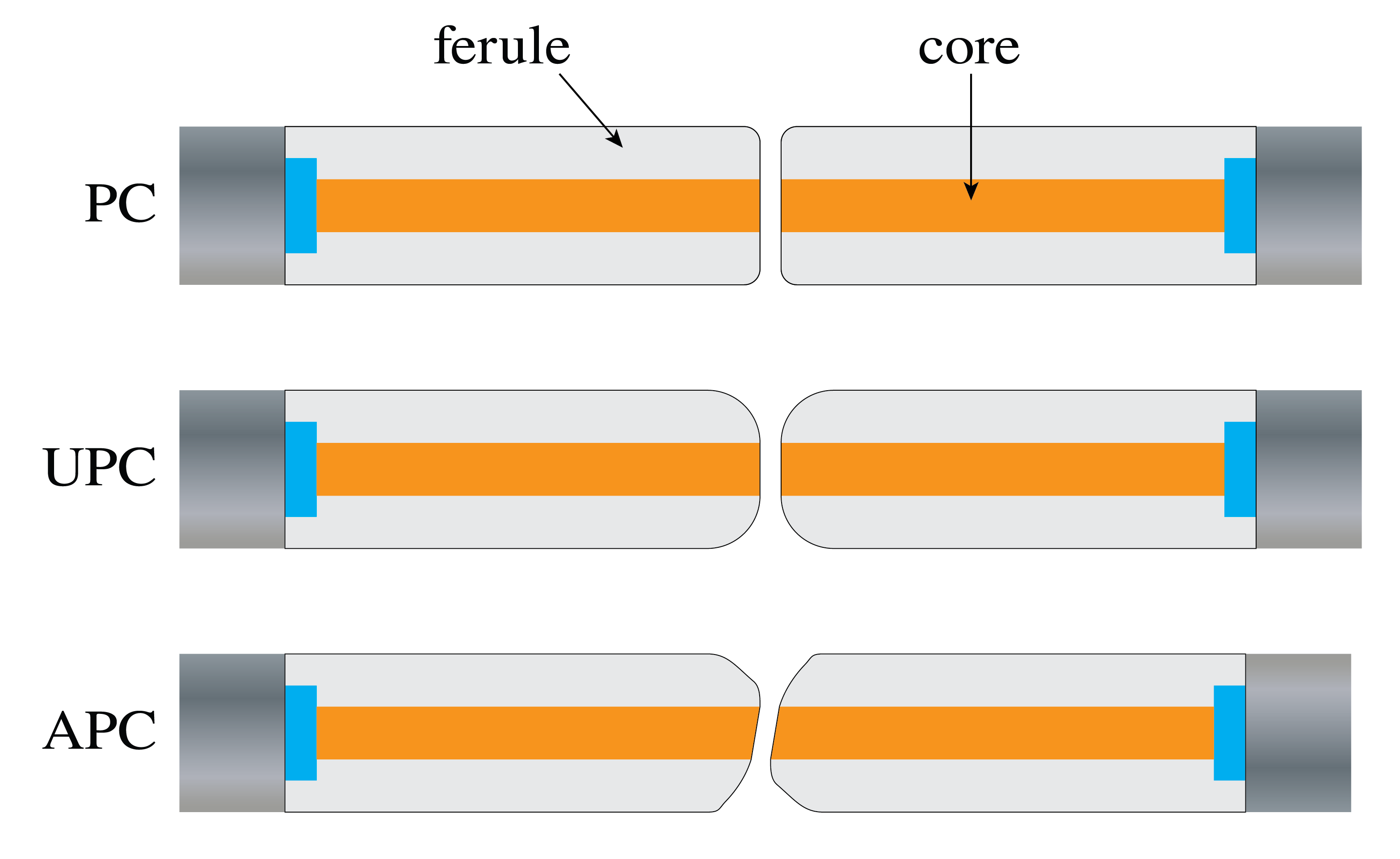 Physical contact between fiber connectors. (top) (ordinary) physical contact, (middle) ultra-physical contact and (bottom) angled physical contact.