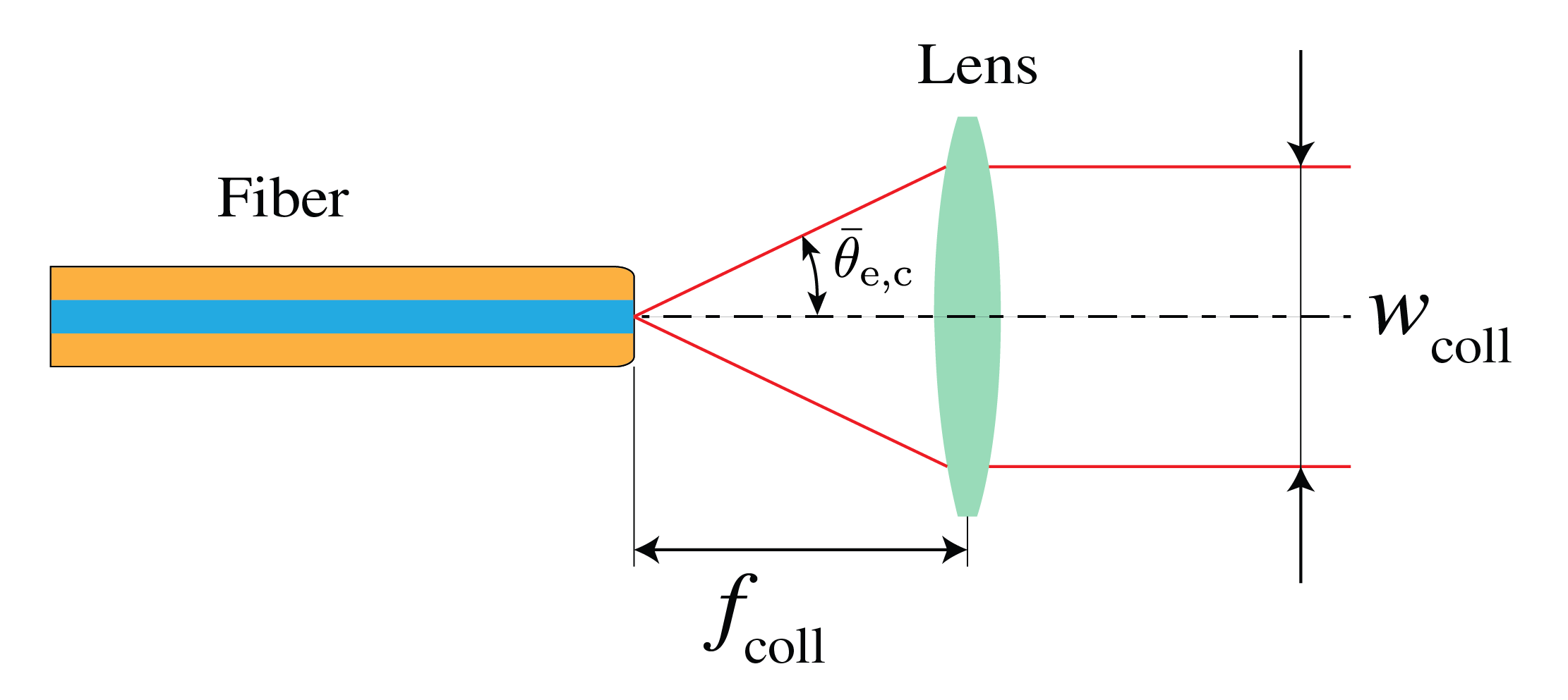 A fiber collimater can be used to couple collimated light out of and into an optical fiber