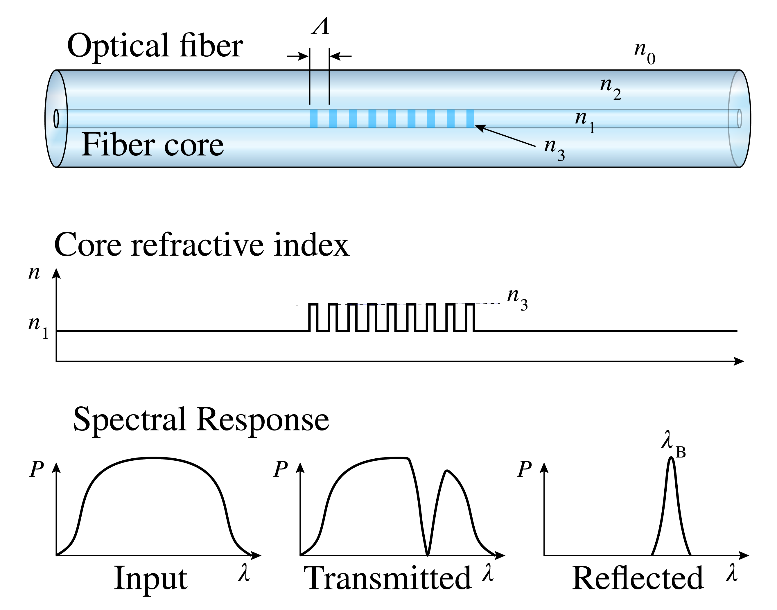 A fiber Bragg grating reflects light of a specific wavelength only. This can be used to measure strain as straining the FBG results in a wavelength shift (adapted from Wikimedia Commons by Sakurambo / CC BY-SA)