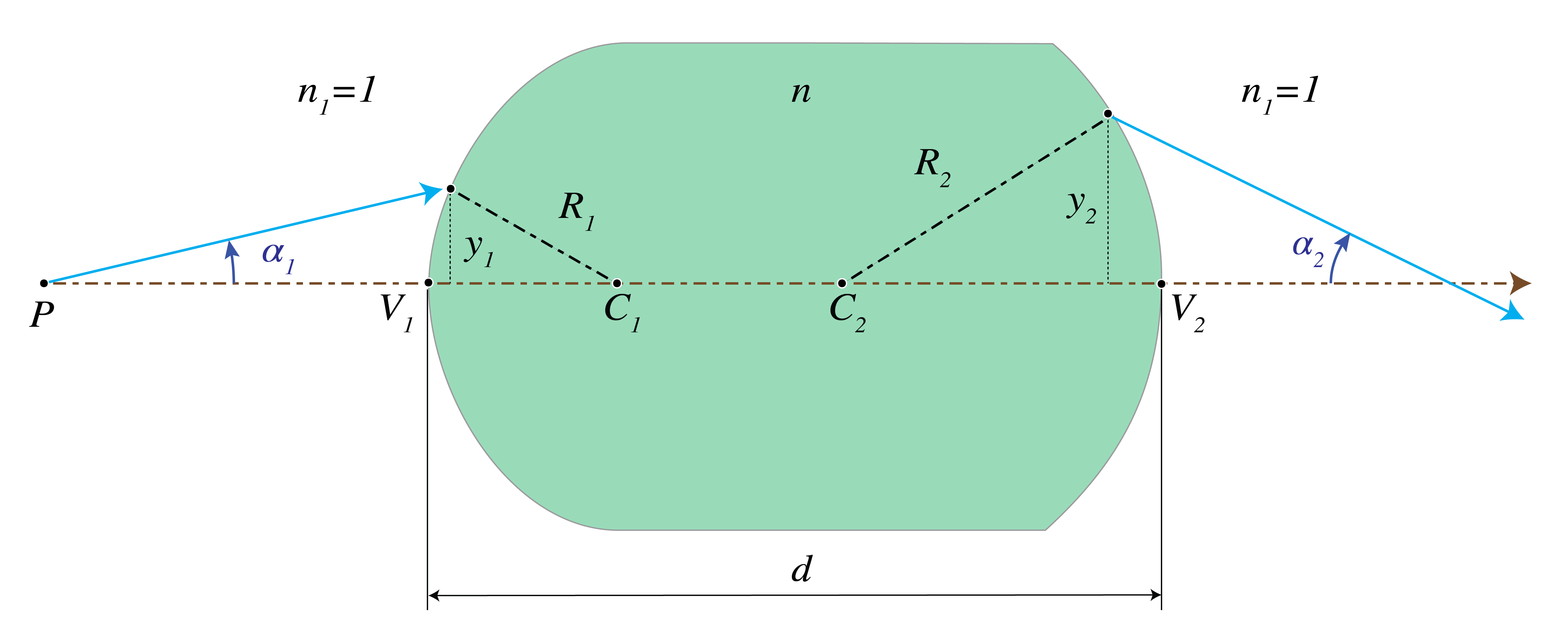 Thick lens geometry showing the two curved surfaces with vertices V₁ and V₂ separated by thickness d. The lens has refractive index n and is surrounded by air, with radii of curvature R₁ and R₂ for the left and right surfaces respectively.