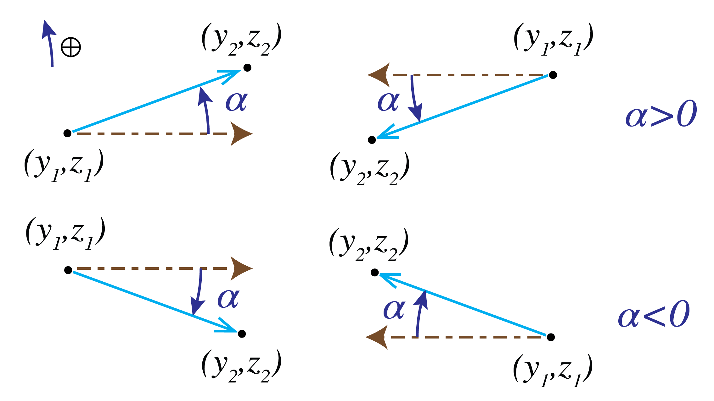 Sign convention for the ray angle. In the upper two figures \alpha>0 while in the lower two figures \alpha<0.
