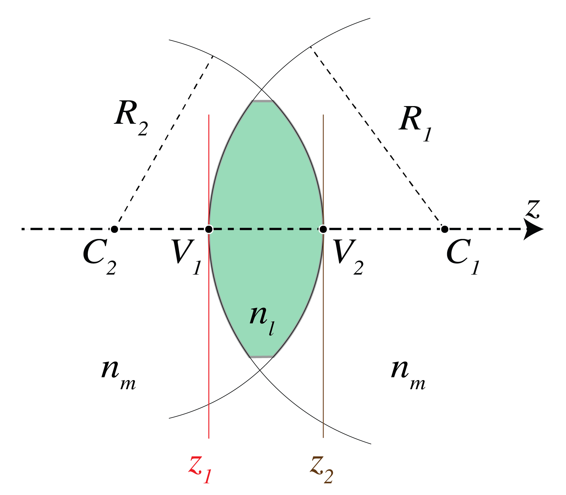 A lens with thickness d. The ray matrix is defined between the planes immediately before and after the lens.