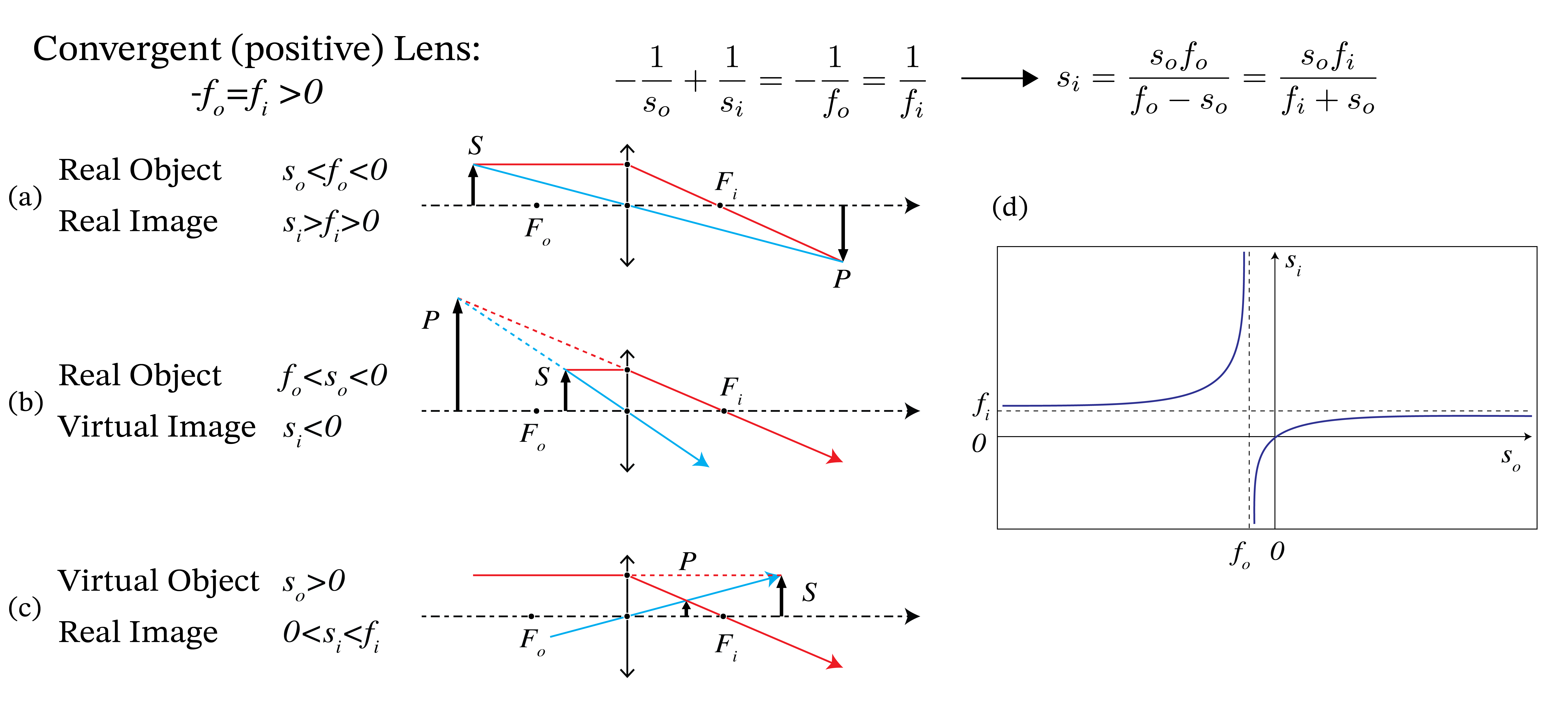 Real and virtual objects and images for a convergent thin lens with the same refractive index left and right of the lens, i.e. -f_o=f_i>0. In (a) the object is real with s_o<f_o and the image is real as well (s_i>0). In (b) the object is between the front focal point and the lens: f_o< s_o<0. Then the rays from the object are too divergent for the lens to make them convergent in image space and hence the image is virtual: s_i<0. In (c) there is a cone of converging rays incident on the lens from the left which, in the absence of the lens, would converge to point S behind the lens. Therefore S is a virtual object (s_0>0). The image is real and can be constructed with the two rays shown.
In (d) s_i is shown as function of s_o for a convergent lens (see ).