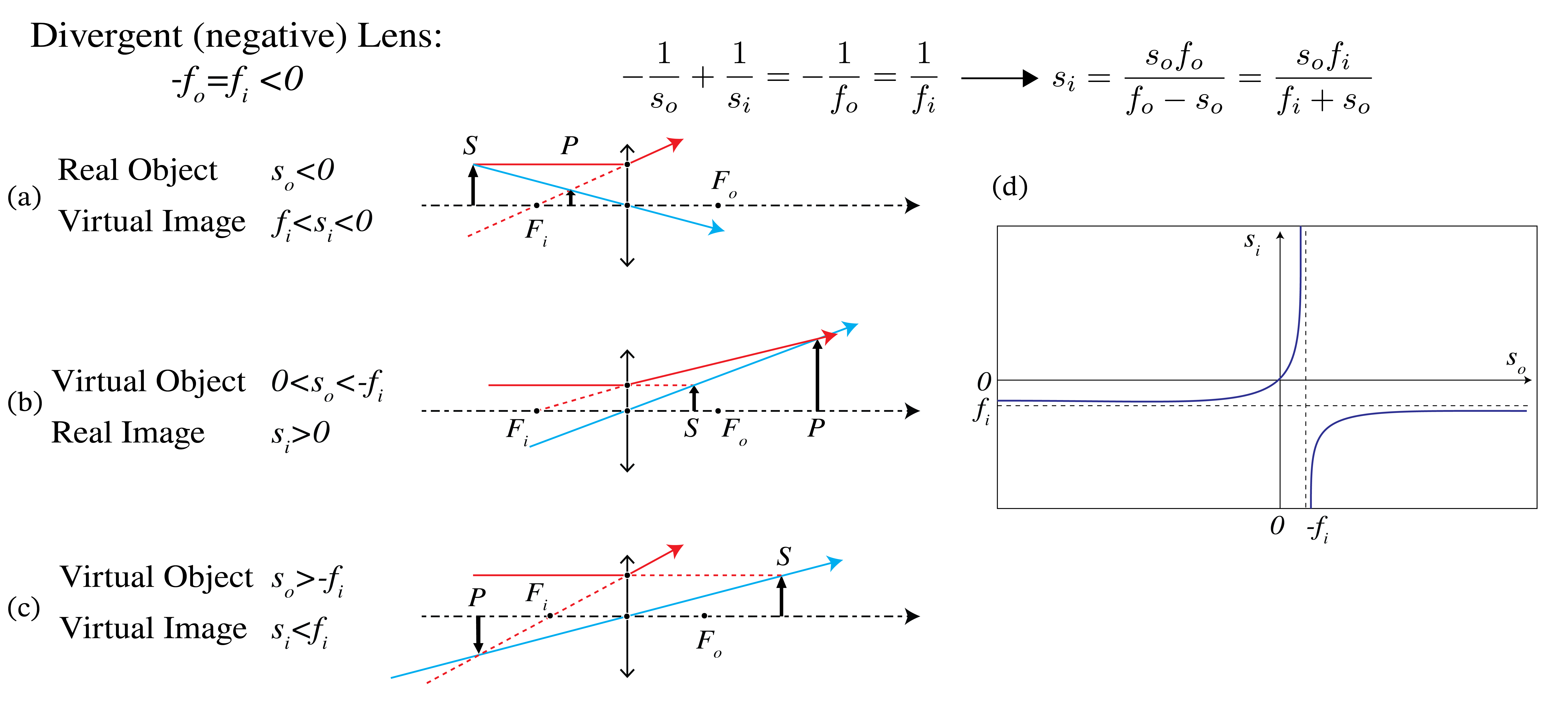 Real and virtual objects and images for a divergent thin lens with the same refractive index to the left and right of the lens, i.e. -f_o=f_i<0. In (a) the object is real, i.e. s_o<0. The diverging lens makes the cone of rays from the object more divergent so that the image is virtual: s_i<0. When the object is virtual, there is a cone of converging rays incident from the left which after extension to the right of the lens (as if the lens is not present) intersect in the virtual object S (s_o>0). It depends on how strong the convergence is whether the diverging lens turns this cone into converging rays or whether the rays keep diverging. In (b) 0<s_o<-f_i, and the image is real. In c) s_o>-f_i and the image is virtual (s_i<0). In (d) s_i is shown as function of s_o for a divergent lens (f_i<0 (see ).