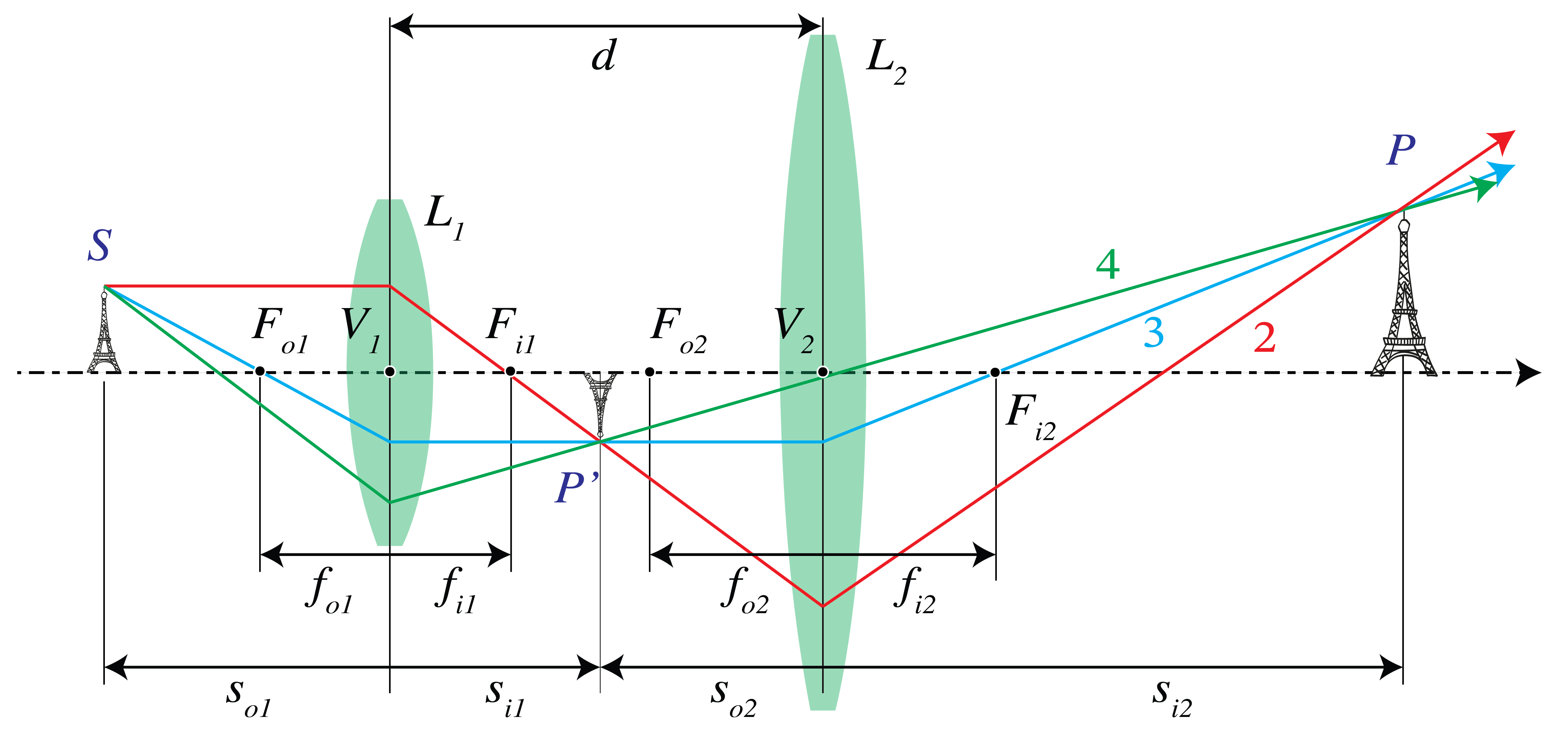 Two thin lenses separated by a distance that is larger than the sum of their focal lengths.