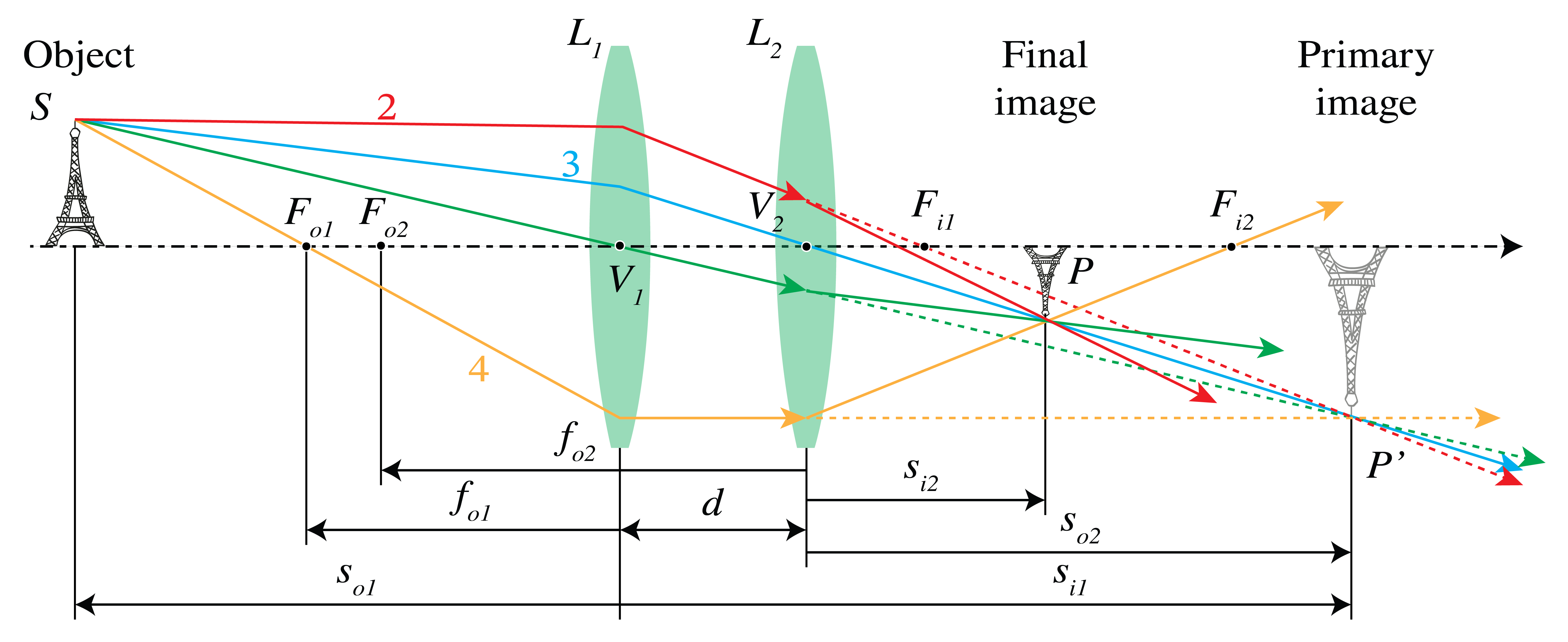 Two thin lenses at a distance smaller than their focal lengths.