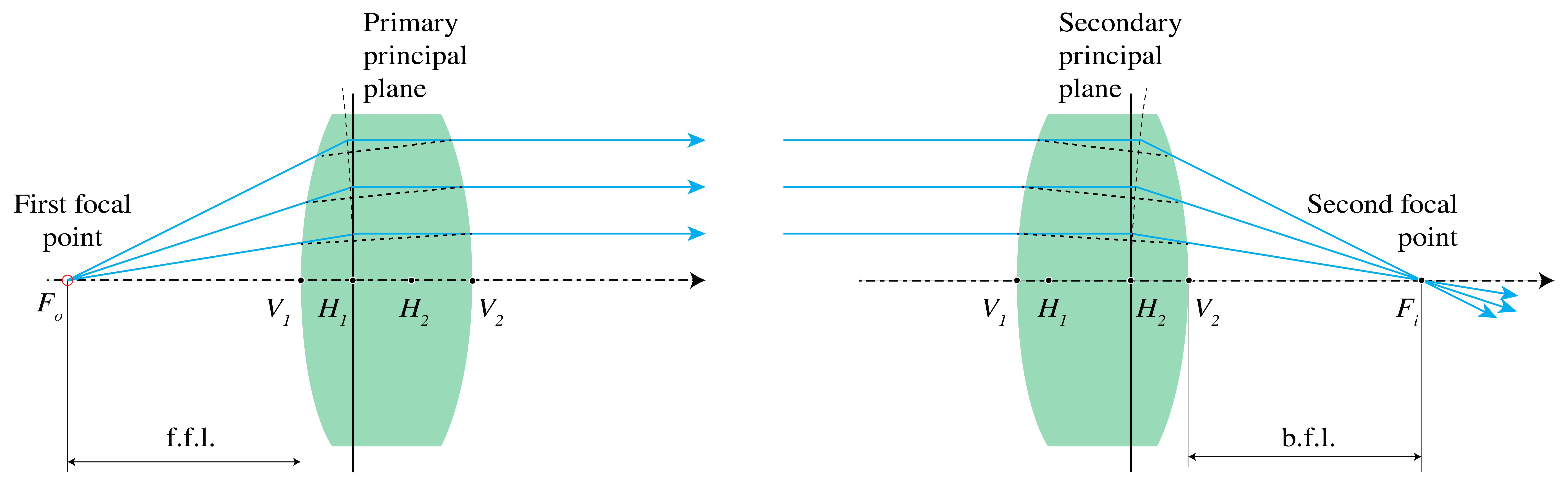 Principal planes of a thick lens, with front and back focal lengths: f.f.l and b.f.l.