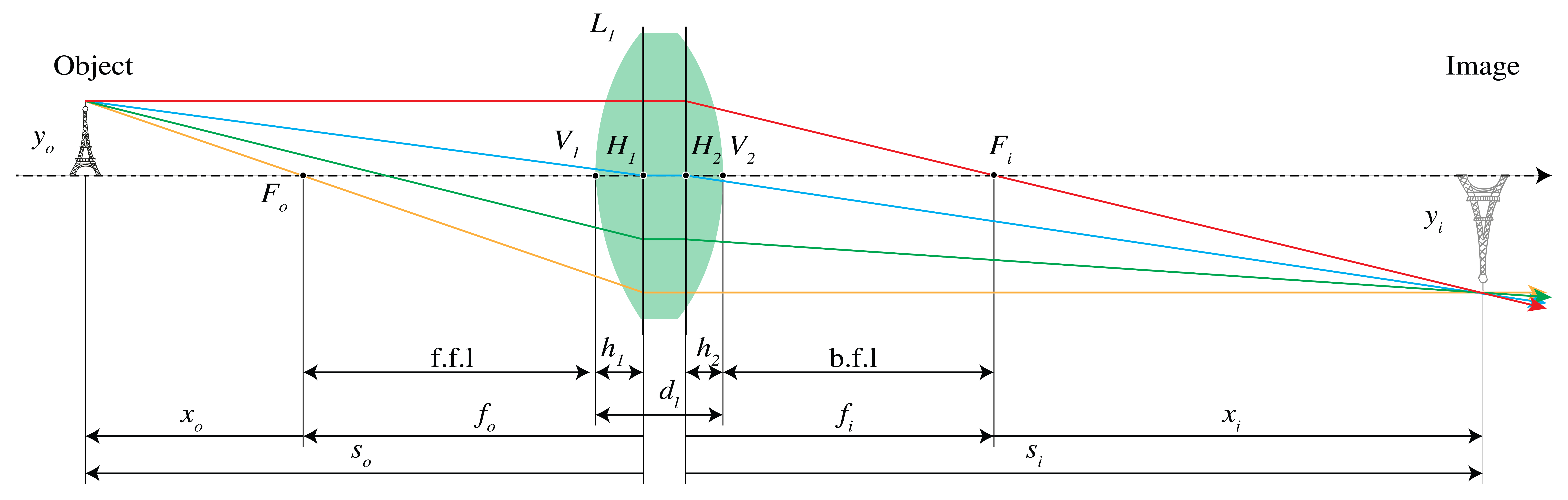Thick-lens geometry. There holds
f_i=f_o if the ambient medium left of the lens is the same as to the right of the lens. All coordinates in object and image space are with respect to the origin in H_1 and H_2, respectively.