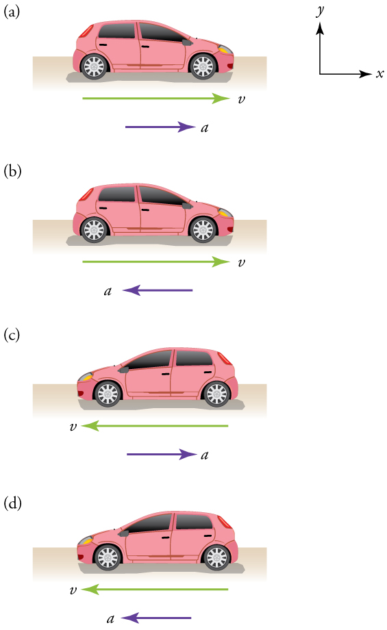 Four separate diagrams of cars moving. Diagram a:
A car moving toward the right. A velocity vector arrow points toward the right. An acceleration vector arrow also points toward the right. Diagram b: A car moving toward the right in the positive x direction. A velocity vector arrow points toward the right. An acceleration vector arrow points toward the left. Diagram c: A car moving toward the left. A velocity vector arrow points toward the left. An acceleration vector arrow points toward the right. Diagram d: A car moving toward the left. A velocity vector arrow points toward the left. An acceleration vector arrow also points toward the left.