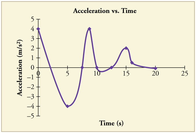 Line graph of velocity over time.