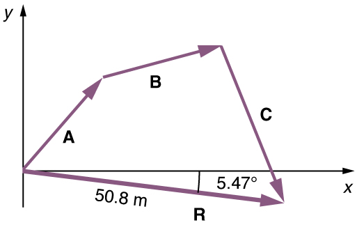 In this figure a vector A with a positive slope is drawn from the origin. Then from the head of the vector A another vector B with positive slope is drawn and then another vector C with negative slope from the head of the vector B is drawn which cuts the x axis. From the tail of the vector A a vector R of magnitude of fifty point zero meters and with negative slope of seven degrees is drawn. The head of this vector R meets the head of the vector C. The vector R is known as the resultant vector.