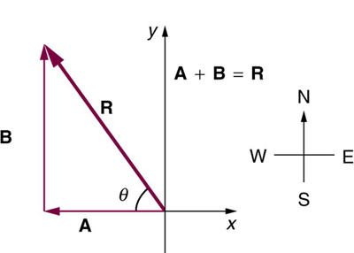 In the given figure displacement of a person is shown. First movement of the person is shown as vector A from origin along negative x axis. They then turns to their right. Their movement is now shown as a vertical vector in north direction. The displacement vector R is also shown. In the question you are asked to find the displacement of the person from the start to finish.