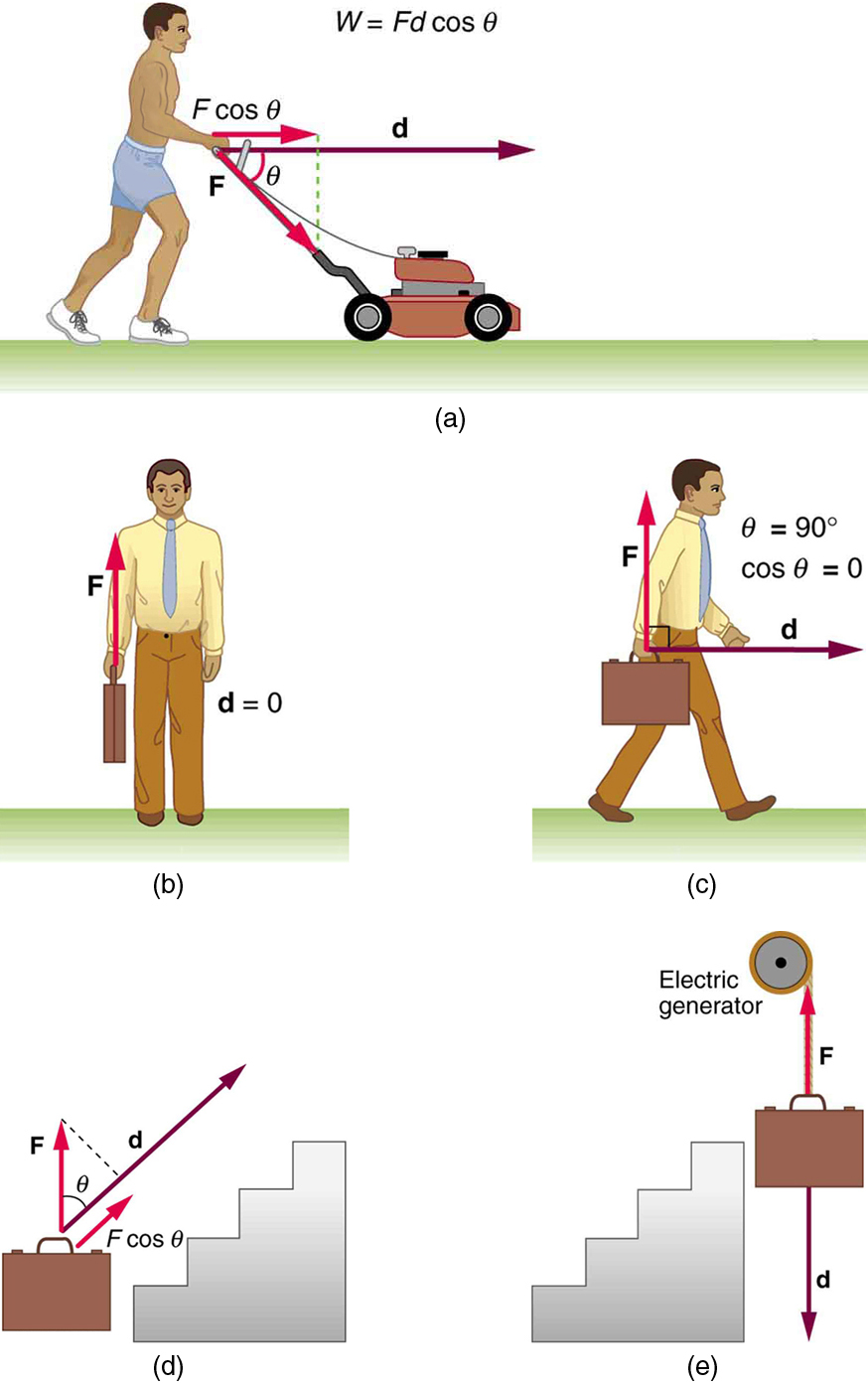 Five drawings labeled a through e. In (a), person pushing a lawn mower with a force F. Force is represented by a vector making an angle theta with the horizontal and displacement of the mower is represented by vector d. The component of vector F along vector d is F cosine theta. Work done by the person W is equal to F d cosine theta. (b) A person is standing with a briefcase in his hand. The force F shown by a vector arrow pointing upwards starting from the handle of briefcase and the displacement d is equal to zero.
(c) A person is walking holding the briefcase in his hand. Force vector F is in the vertical direction starting from the handle of briefcase and displacement vector d is in horizontal direction starting from the same point as vector F. The angle between F and d theta is equal to 90 degrees. Cosine theta is equal to zero. (d) A briefcase is shown in front of a set of stairs. A vector d starting from the first stair points along the incline of the stair and a force vector F is in vertical direction starting from the same point as vector d. The angle between them is theta. A component of vector F along vector d is F d cosine theta. (e) A briefcase is shown lowered vertically down from an electric generator. The displacement vector d points downwards and force vector F points upwards acting on the briefcase.