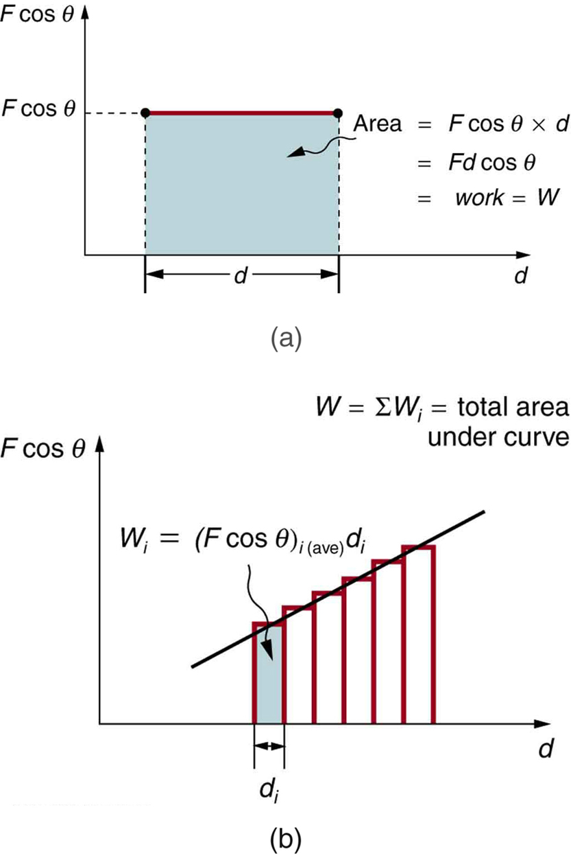 Two drawings labeled a and b. (a) A graph of force component F cosine theta versus distance d. d is along the x axis and F cosine theta is along the y axis. A line of length d is drawn parallel to the horizontal axis for some value of F cosine theta. Area under this line in the graph is shaded and is equal to F cosine theta multiplied by d. F d cosine theta is equal to work W. (b) A graph of force component F cosine theta versus distance d. d is along the x axis and F cosine theta is along the y axis. There is an inclined line and the area under it is divided into many thin vertical strips of width d sub i. The area of one vertical stripe is equal to average value of F cosine theta times d sub i which equals to work W sub i.