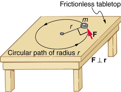 The given figure shows an object of mass m, kept on a horizontal frictionless table, attached to a pivot point, which is in the center of the table, by a cord that supplies centripetal force. A force F is applied to the object perpendicular to the radius r, which is indicated by a red arrow tangential to the circle, causing the object to move in counterclockwise direction.