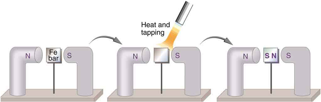 An unmagnetized piece of iron is placed between two magnets, heated, and then cooled, or simply tapped when cold. The iron becomes a permanent magnet with the poles aligned as shown: its south pole is adjacent to the north pole of the original magnet, and its north pole is adjacent to the south pole of the original magnet. Note that there are attractive forces between the magnets. An unmagnetized piece of iron is turned into a permanent magnet using heat and another magnet.