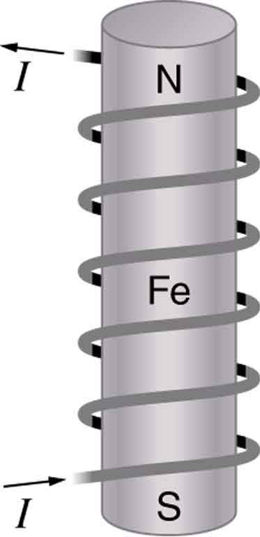 An electromagnet with a ferromagnetic core can produce very strong magnetic effects. Alignment of domains in the core produces a magnet, the poles of which are aligned with the electromagnet. An electrical current runs through a metal wire that is coiled around a ferromagnet.