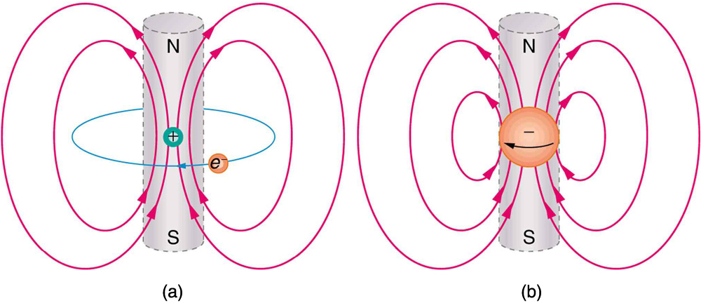 (a) In the planetary model of the atom, an electron orbits a nucleus, forming a closed-current loop and producing a magnetic field with a north pole and a south pole. (b) Electrons have spin and can be crudely pictured as rotating charge, forming a current that produces a magnetic field with a north pole and a south pole. Neither the planetary model nor the image of a spinning electron is completely consistent with modern physics. However, they do provide a useful way of understanding phenomena. Two atomic models that describe the relationship between the movement of electrons and magnetism.