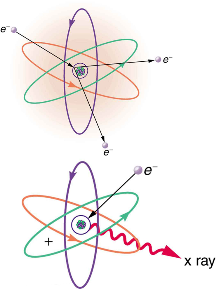 An atom is shown. The nucleus is in the center as a cluster of small spheres packed together. Four electron orbits are shown around the nucleus. The one close to the nucleus is circular. All the other orbits are elliptical in nature and inclined at various angles. An electron, represented as a tiny sphere, is shown to strike the atom. An electron is shown knocked out from the closest orbit. A second image of the same atom illustrates another electron striking innermost orbit; a wavy red arrow representing an X-ray is shooting away from the innermost orbit.