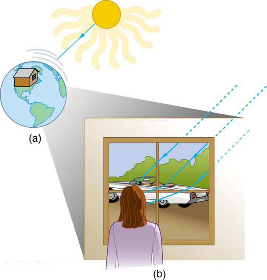 Three methods for light to travel from a source to another location. (a) Light reaches the upper atmosphere of Earth traveling through empty space directly from the source. (b) Light can reach a person in one of two ways. It can travel through media like air and glass. It can also reflect from an object like a mirror. In the situations shown here, light interacts with objects large enough that it travels in straight lines, like a ray.