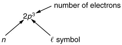 Diagram illustrating the components of the expression 2 times p to the third power, where 2 is the principal quantum number n, p is the angular momentum quantum number, represented by a script letter l, and the exponent 3 is the number of electrons.